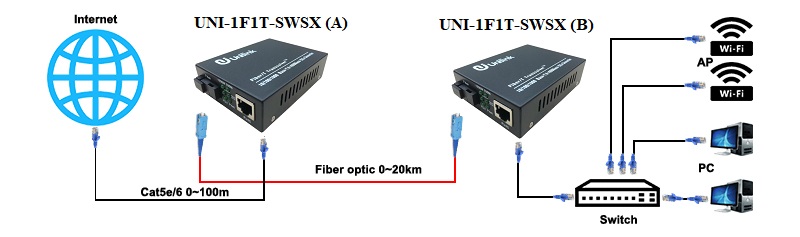 Bộ chuyển đổi quang điện 1 sợi 10/100/1000 Unilink (UNI-1F1T-SWXG-B) cao cấp
